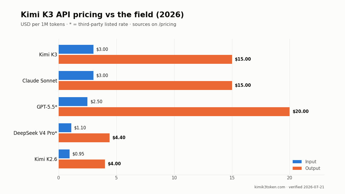 Kimi K3 API pricing comparison 2026: input and output cost per million tokens vs Claude Sonnet, GPT-5.5, DeepSeek V4 Pro and Kimi K2.6