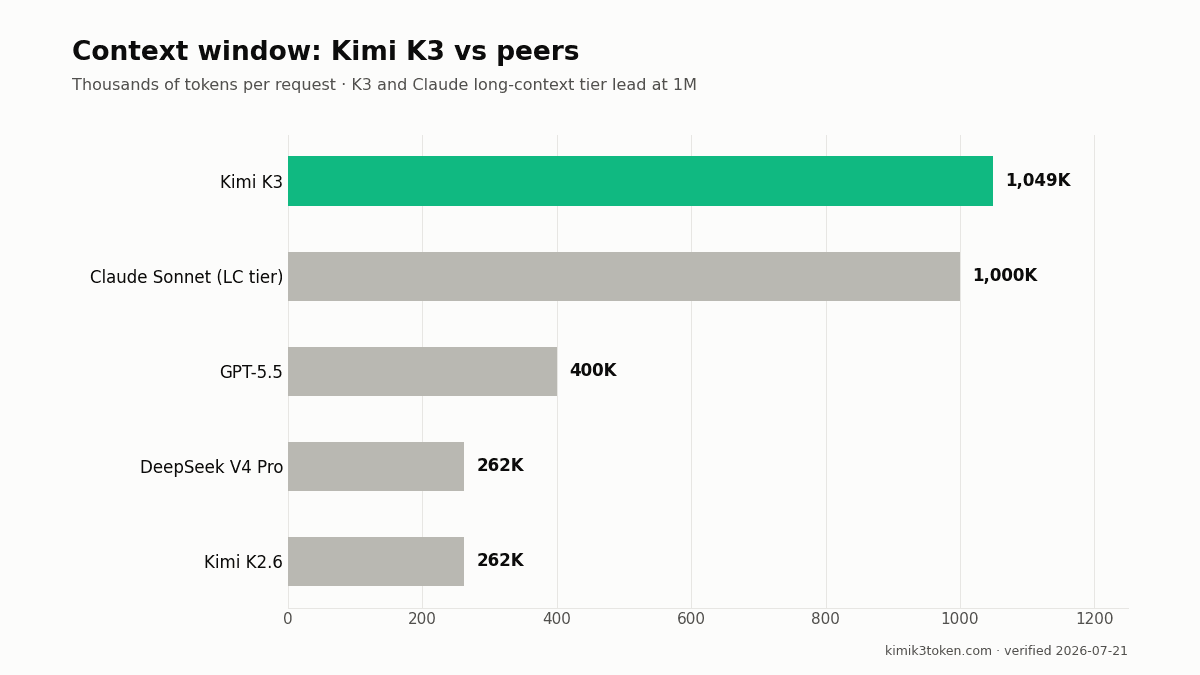 Kimi K3 context window comparison: 1M tokens vs Claude Sonnet long-context, GPT-5.5 400K, DeepSeek V4 Pro and Kimi K2.6 262K