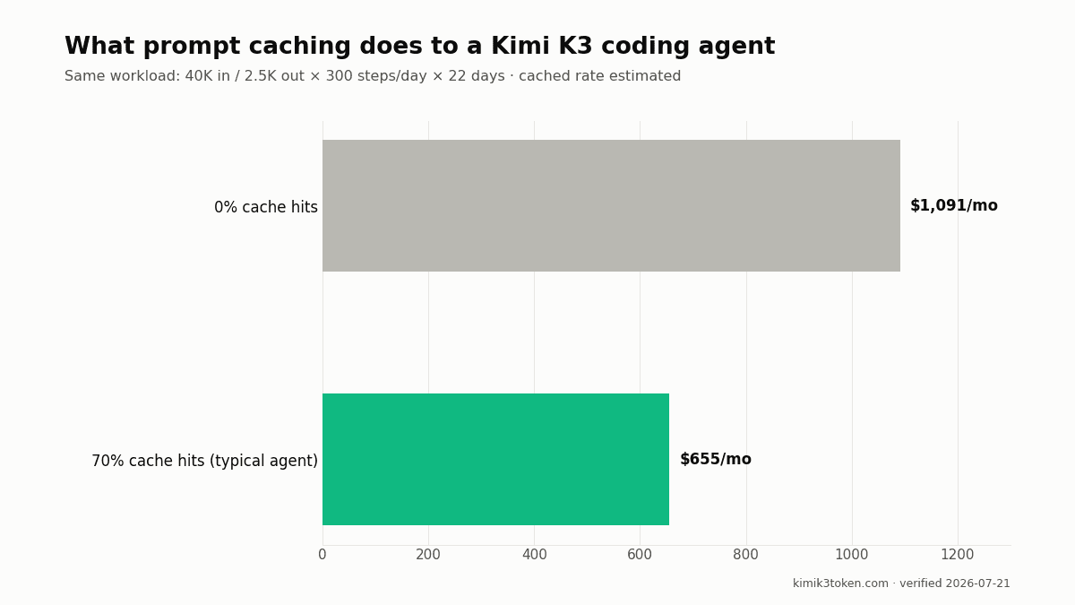 Kimi K3 prompt caching cost savings: coding agent monthly bill drops from $1,091 with no cache to $655 at 70% cache hit rate