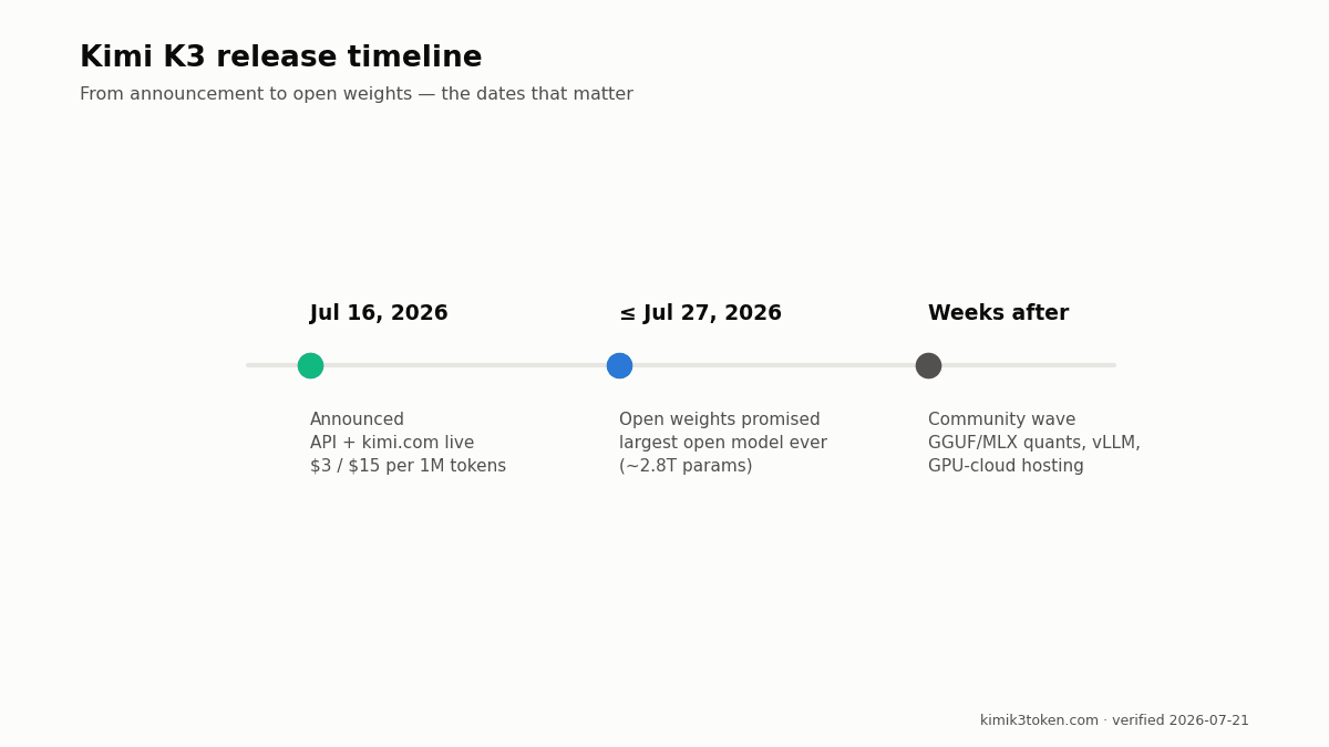 Kimi K3 release timeline: announced July 16 2026, open weights promised by July 27, community quantizations expected in the following weeks