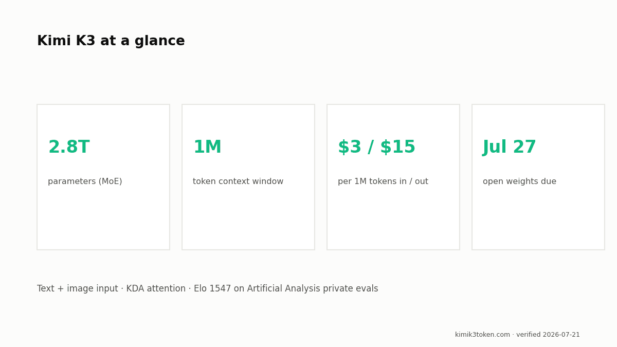 Kimi K3 specs overview 2026: 2.8T parameters, 1M token context window, $3/$15 per million tokens API pricing, open weights due July 27