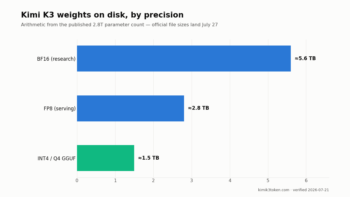 Kimi K3 hardware requirements chart: estimated weights storage by precision, 5.6TB BF16 down to 1.5TB at INT4 quantization